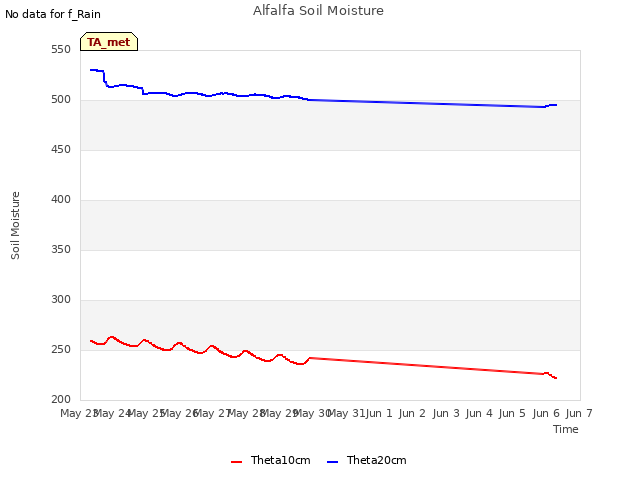 plot of Alfalfa Soil Moisture