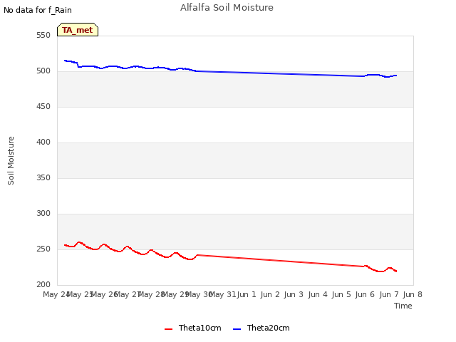 plot of Alfalfa Soil Moisture