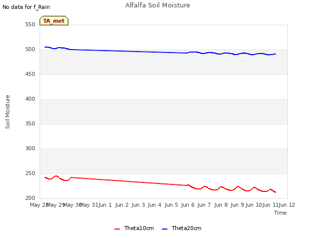 plot of Alfalfa Soil Moisture