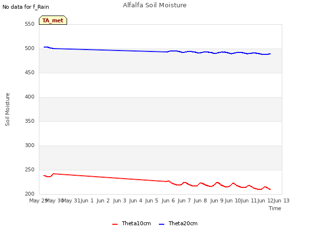 plot of Alfalfa Soil Moisture