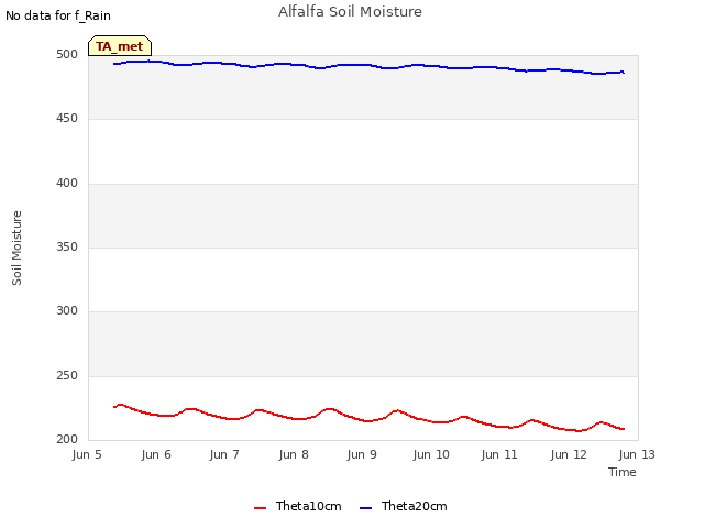 plot of Alfalfa Soil Moisture