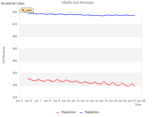 plot of Alfalfa Soil Moisture