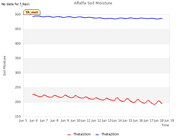 plot of Alfalfa Soil Moisture