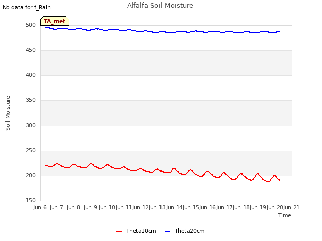 plot of Alfalfa Soil Moisture