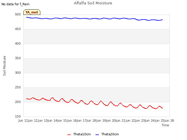 plot of Alfalfa Soil Moisture