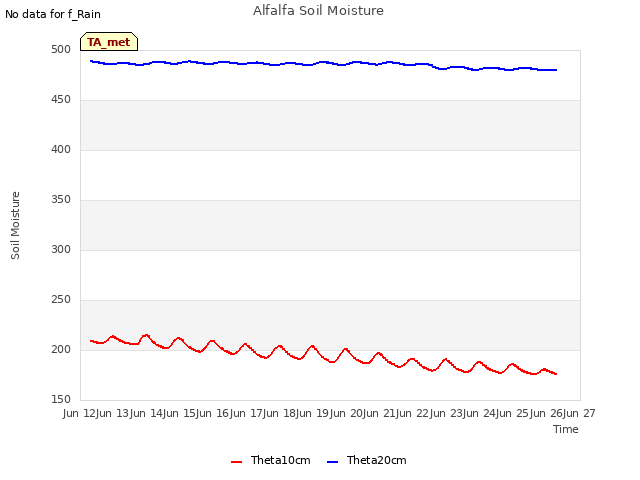 plot of Alfalfa Soil Moisture