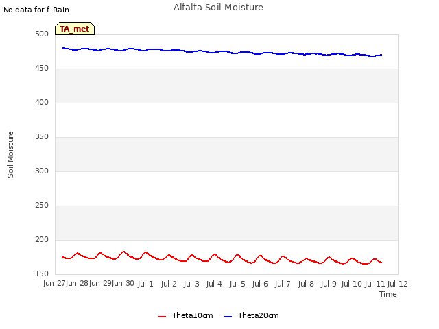 plot of Alfalfa Soil Moisture