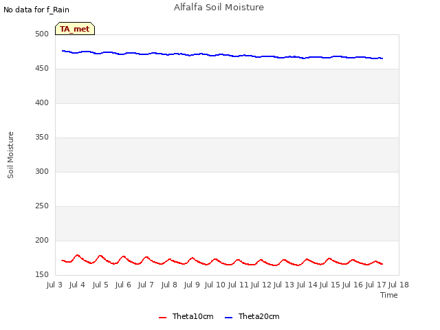 plot of Alfalfa Soil Moisture