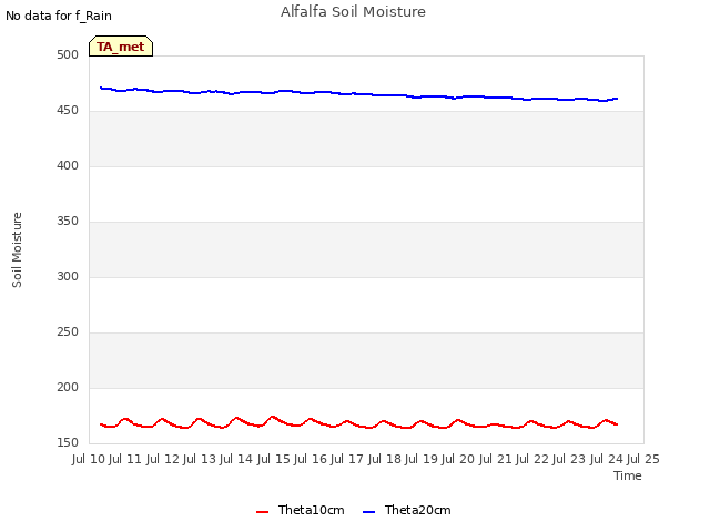 plot of Alfalfa Soil Moisture