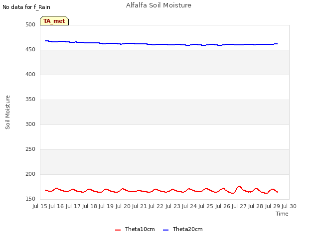 plot of Alfalfa Soil Moisture