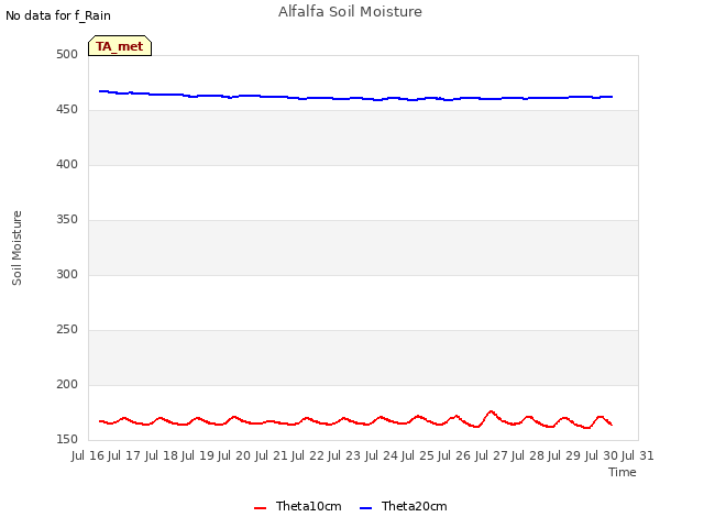 plot of Alfalfa Soil Moisture