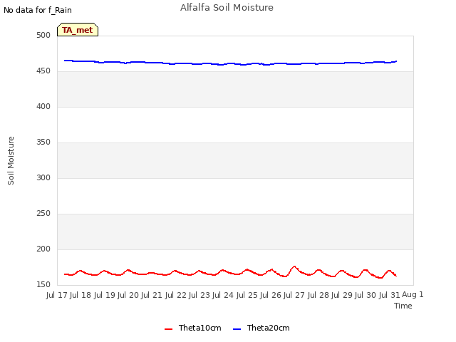 plot of Alfalfa Soil Moisture