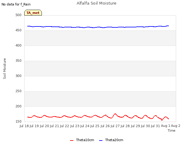 plot of Alfalfa Soil Moisture