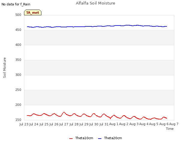 plot of Alfalfa Soil Moisture