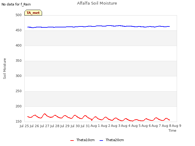 plot of Alfalfa Soil Moisture