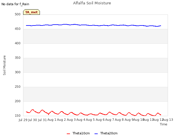 plot of Alfalfa Soil Moisture