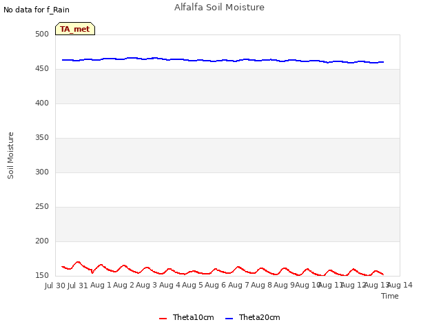 plot of Alfalfa Soil Moisture