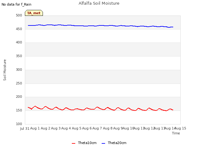 plot of Alfalfa Soil Moisture