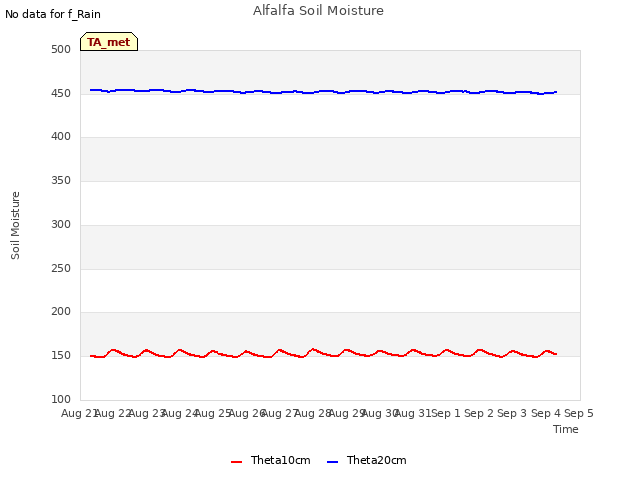 plot of Alfalfa Soil Moisture