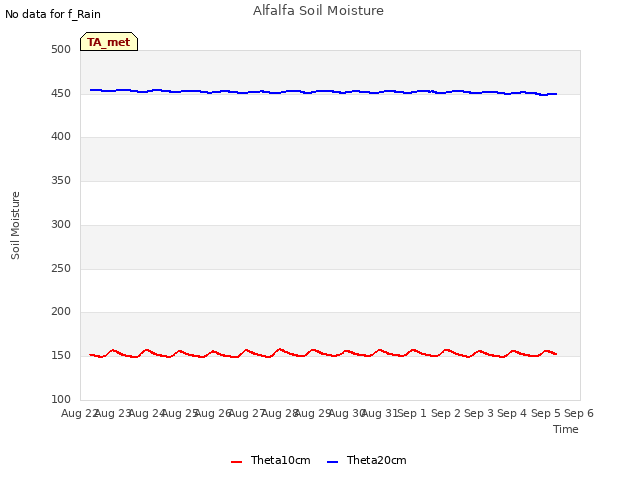 plot of Alfalfa Soil Moisture