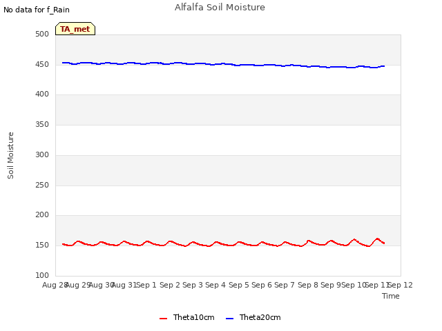 plot of Alfalfa Soil Moisture