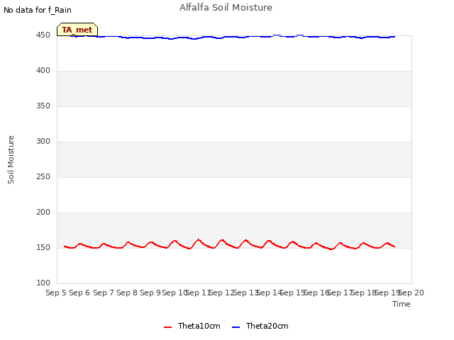 plot of Alfalfa Soil Moisture