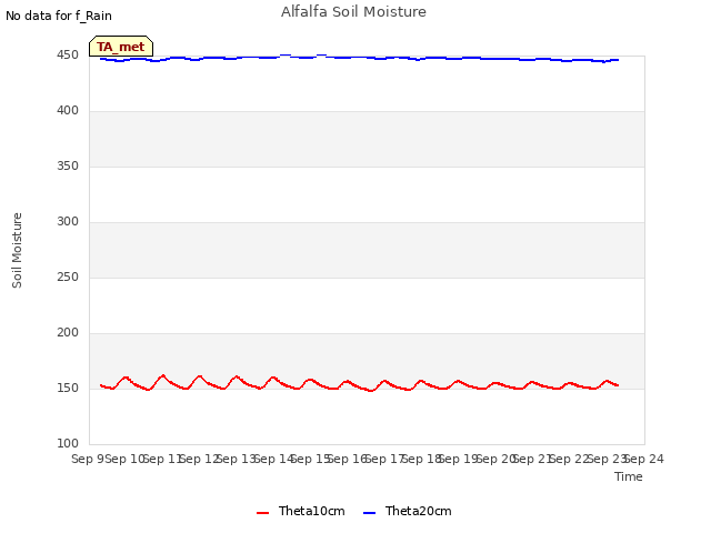 plot of Alfalfa Soil Moisture