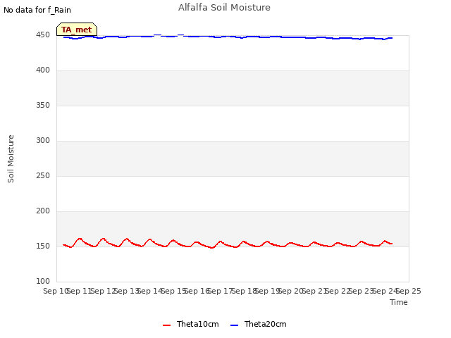 plot of Alfalfa Soil Moisture