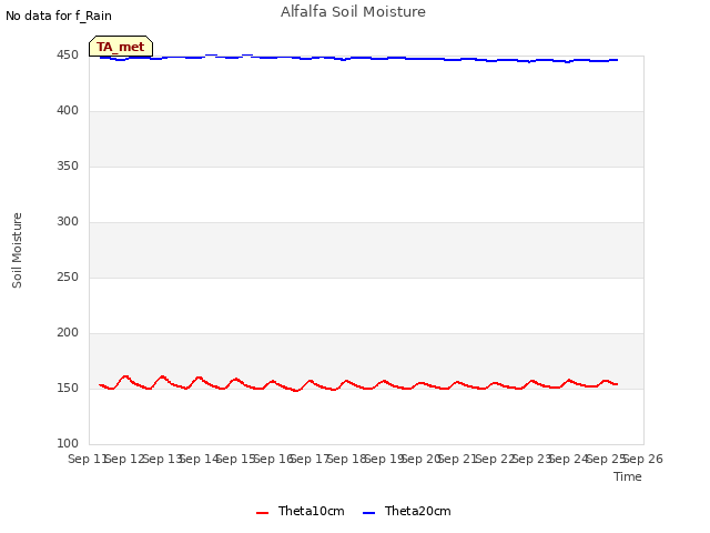 plot of Alfalfa Soil Moisture