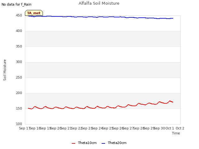 plot of Alfalfa Soil Moisture