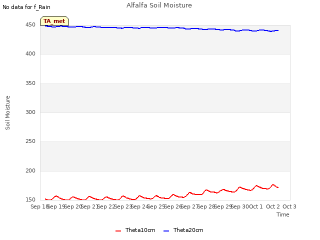 plot of Alfalfa Soil Moisture