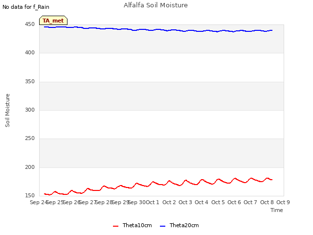 plot of Alfalfa Soil Moisture