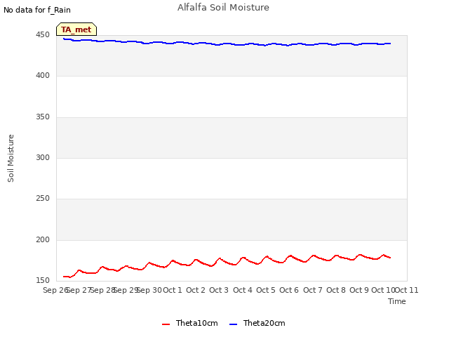 plot of Alfalfa Soil Moisture