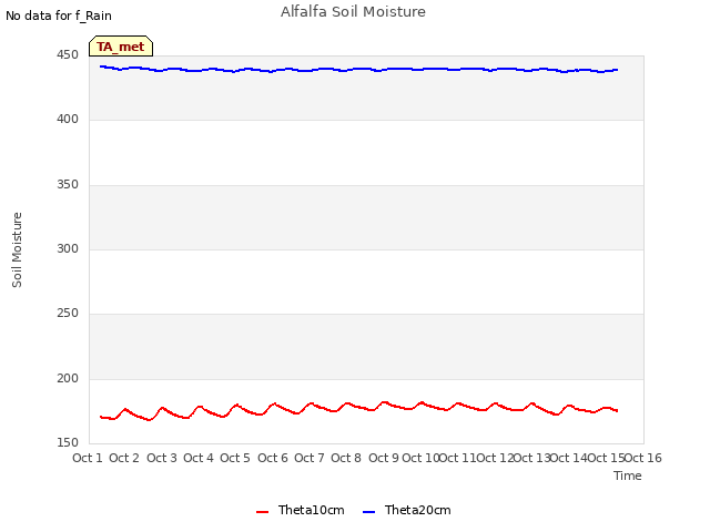 plot of Alfalfa Soil Moisture