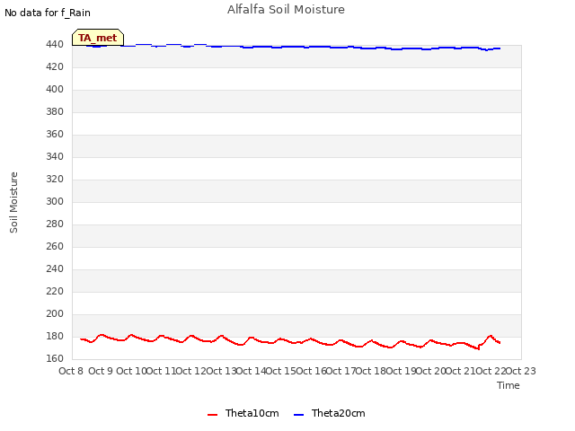 plot of Alfalfa Soil Moisture