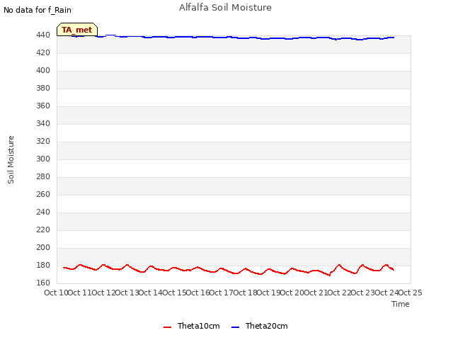 plot of Alfalfa Soil Moisture