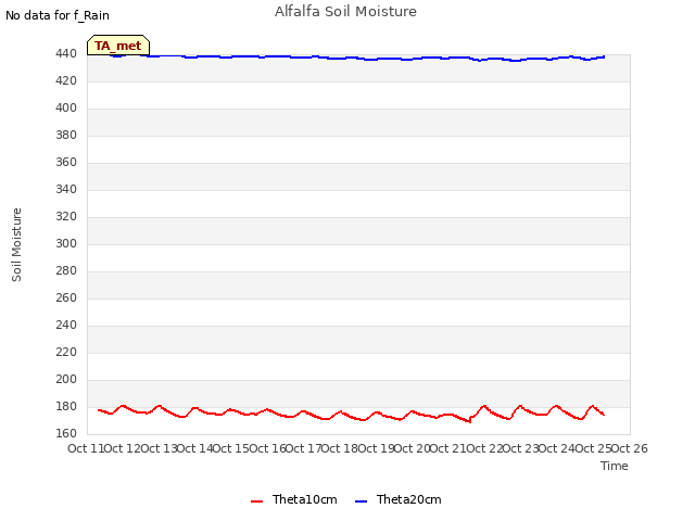 plot of Alfalfa Soil Moisture