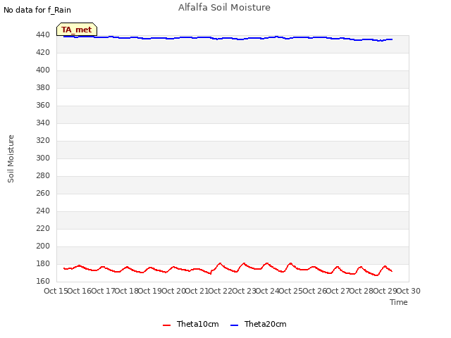 plot of Alfalfa Soil Moisture