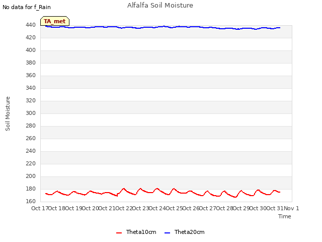 plot of Alfalfa Soil Moisture