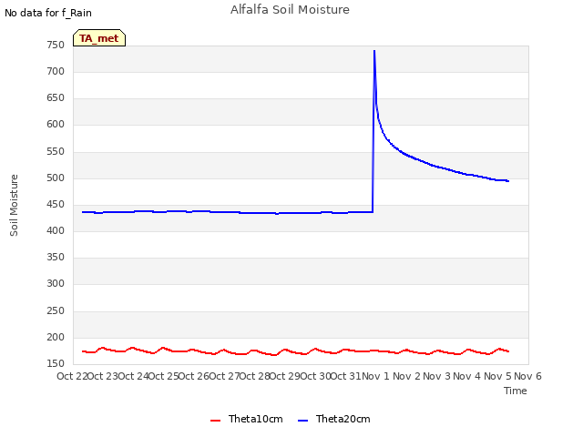 plot of Alfalfa Soil Moisture