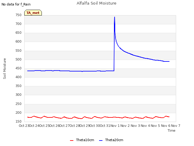 plot of Alfalfa Soil Moisture