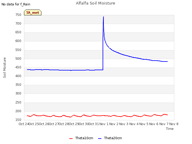 plot of Alfalfa Soil Moisture