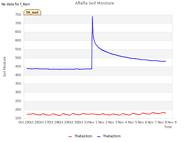 plot of Alfalfa Soil Moisture