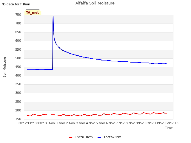 plot of Alfalfa Soil Moisture