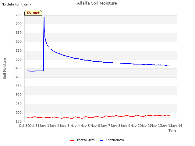 plot of Alfalfa Soil Moisture