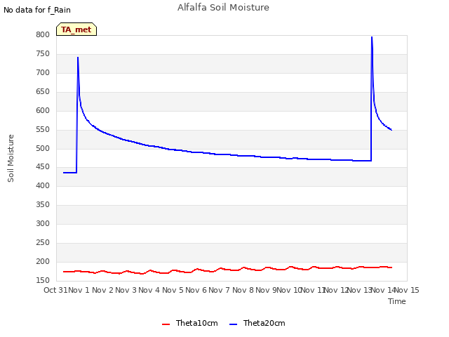 plot of Alfalfa Soil Moisture