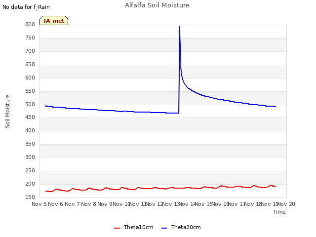 plot of Alfalfa Soil Moisture