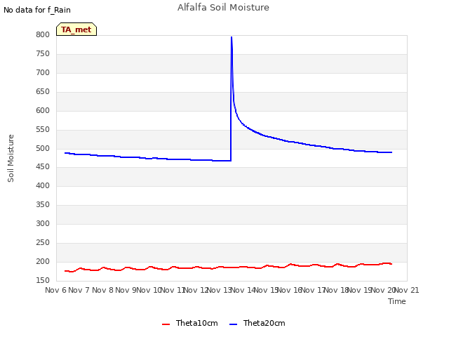 plot of Alfalfa Soil Moisture