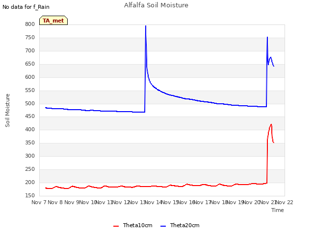 plot of Alfalfa Soil Moisture