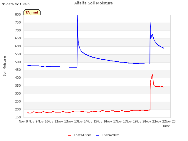 plot of Alfalfa Soil Moisture